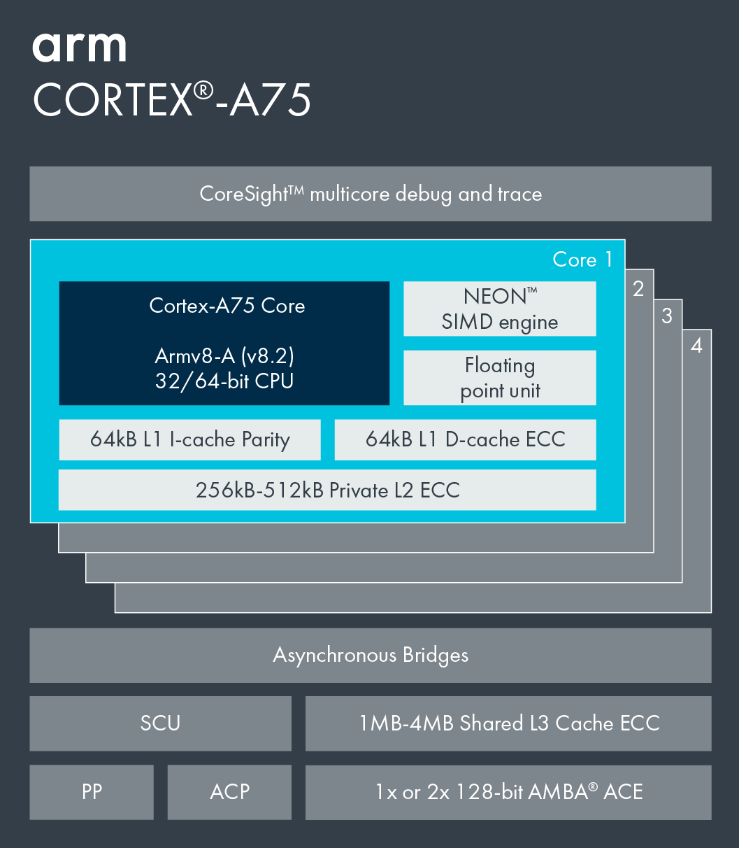 Information on Cortex-A75.